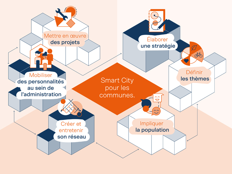 SuisseEnergie propose aux communes un parcours pour devenir des « Smart Cities »
