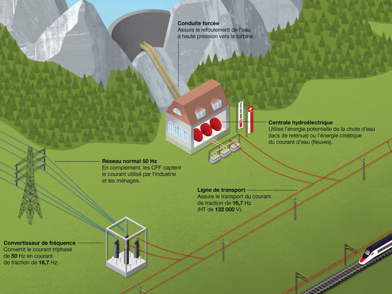 Les CFF pourront contribuer à assurer l’approvisionnement électrique de la Suisse pendant l’hiver